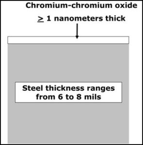 Figure 1: Tin free steel structure