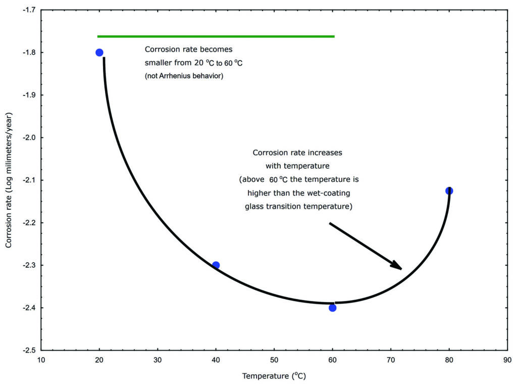 Figure 1: coated metal corrosion rate-temperature trends